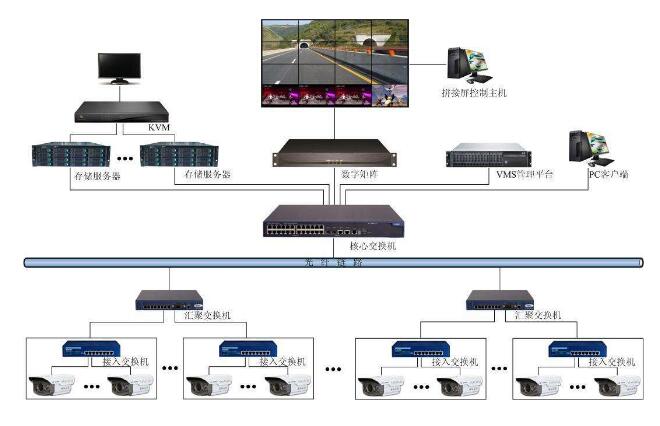 社區(qū)視頻監(jiān)控系統由哪幾部分組成